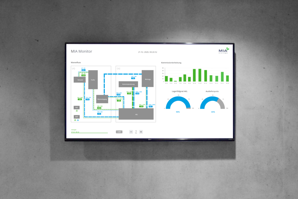 MIA Monitor Dashboard zur Visualisierung von Materialflüssen, Lagerkennzahlen und Systemzuständen in Echtzeit