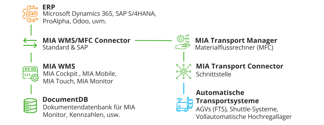 MIA WMS Systemarchitektur, schematisch